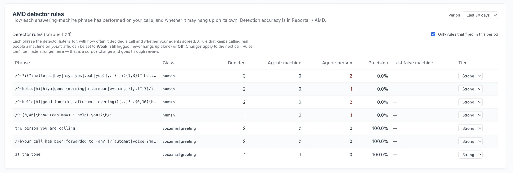 Connecta AMD detector rules table showing each phrase, whether it classifies human or voicemail greeting, calls decided, agent agreement, precision and a Strong / Weak / Off tier selector
