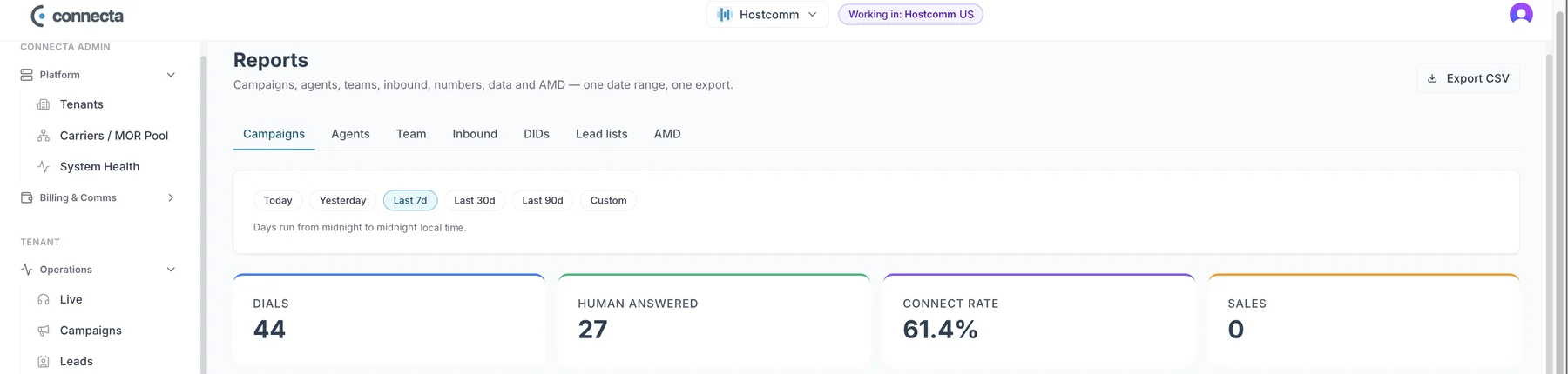Connecta Reports page with Campaigns, Agents, Team, Inbound, DIDs, Lead lists and AMD tabs, date presets from Today to Last 90 days, and dials, human answered, connect rate and sales tiles